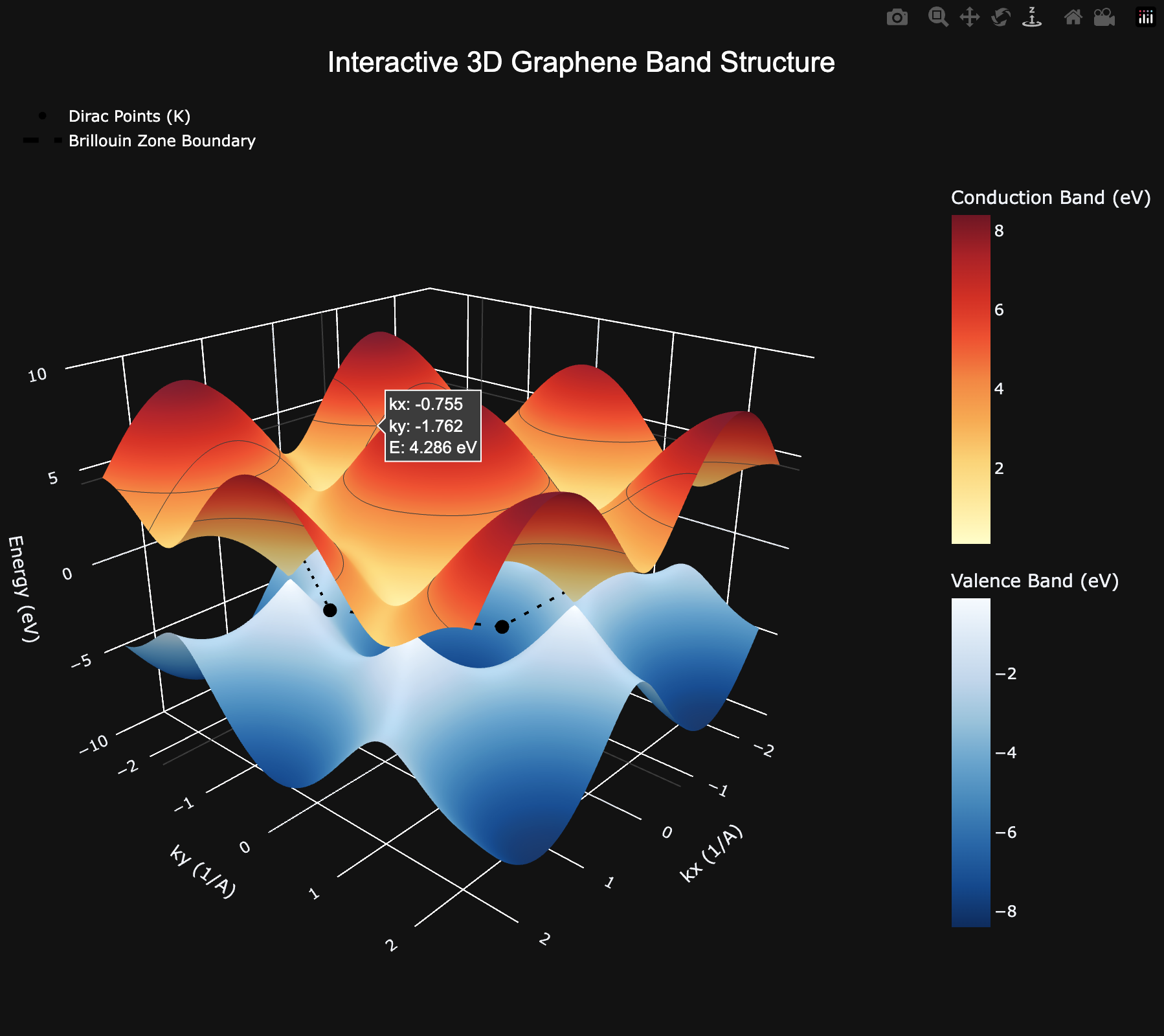Graphene band structure