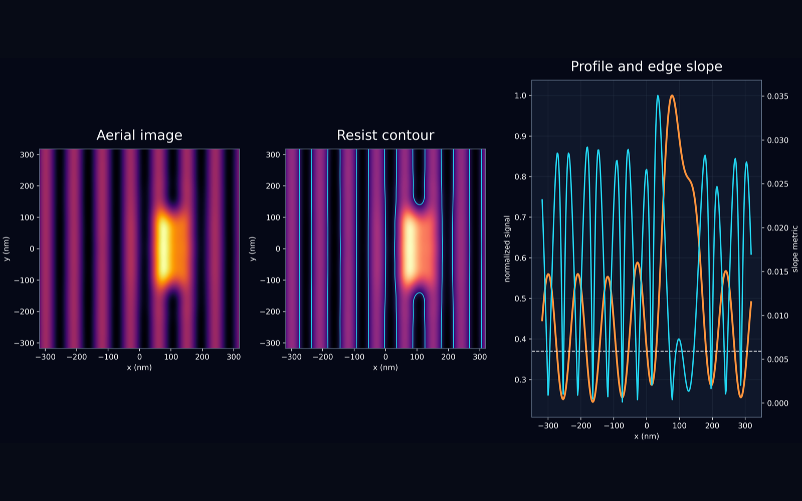 Aerial image, resist contour, profile, and edge-slope visualization