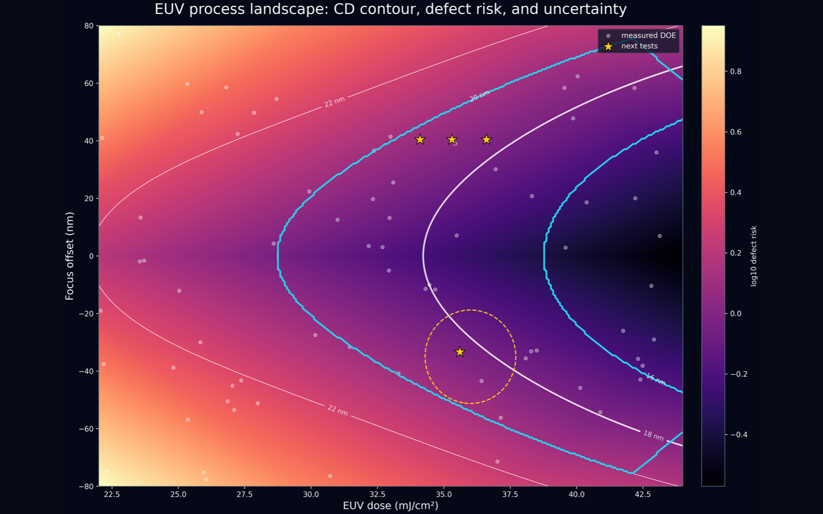 EUV process landscape with CD contour, defect risk, uncertainty, measured DOE, and next-test markers