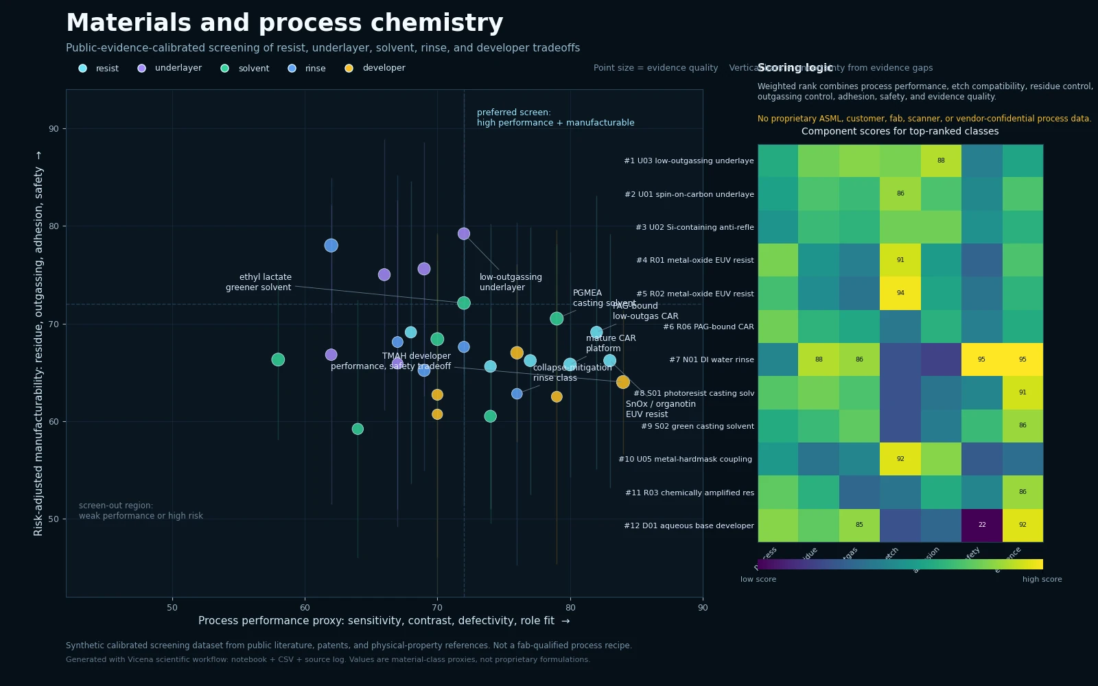 Materials tradeoff map showing process performance, compatibility margin, evidence, and Pareto candidates