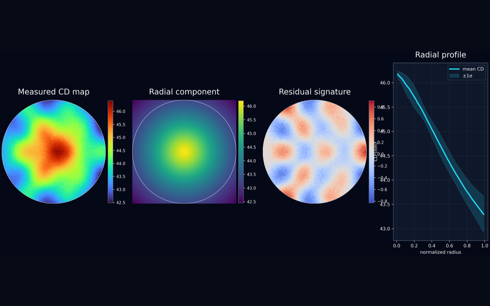Wafer signature decomposition showing measured map, radial trend, residual field, and radial profile
