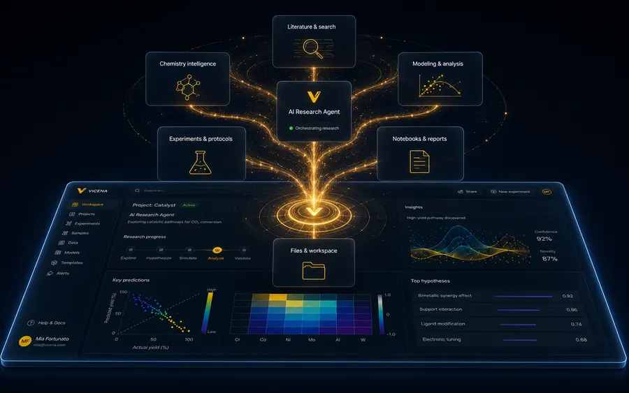 Follow workflows you define, coordinate literature, chemistry, modeling, notebooks, and files while you focus on the objective.